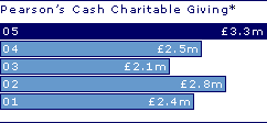 Pearson's cash charitable giving*:
05 3.3m;
04 2.5m;
03 2.1m;
02 2.8m;
01 2.4m;