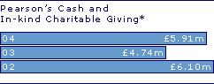 Pearson's cash and in-kind charitable giving*:
04 5.91m;
03 4.74m;
02 6.10m;